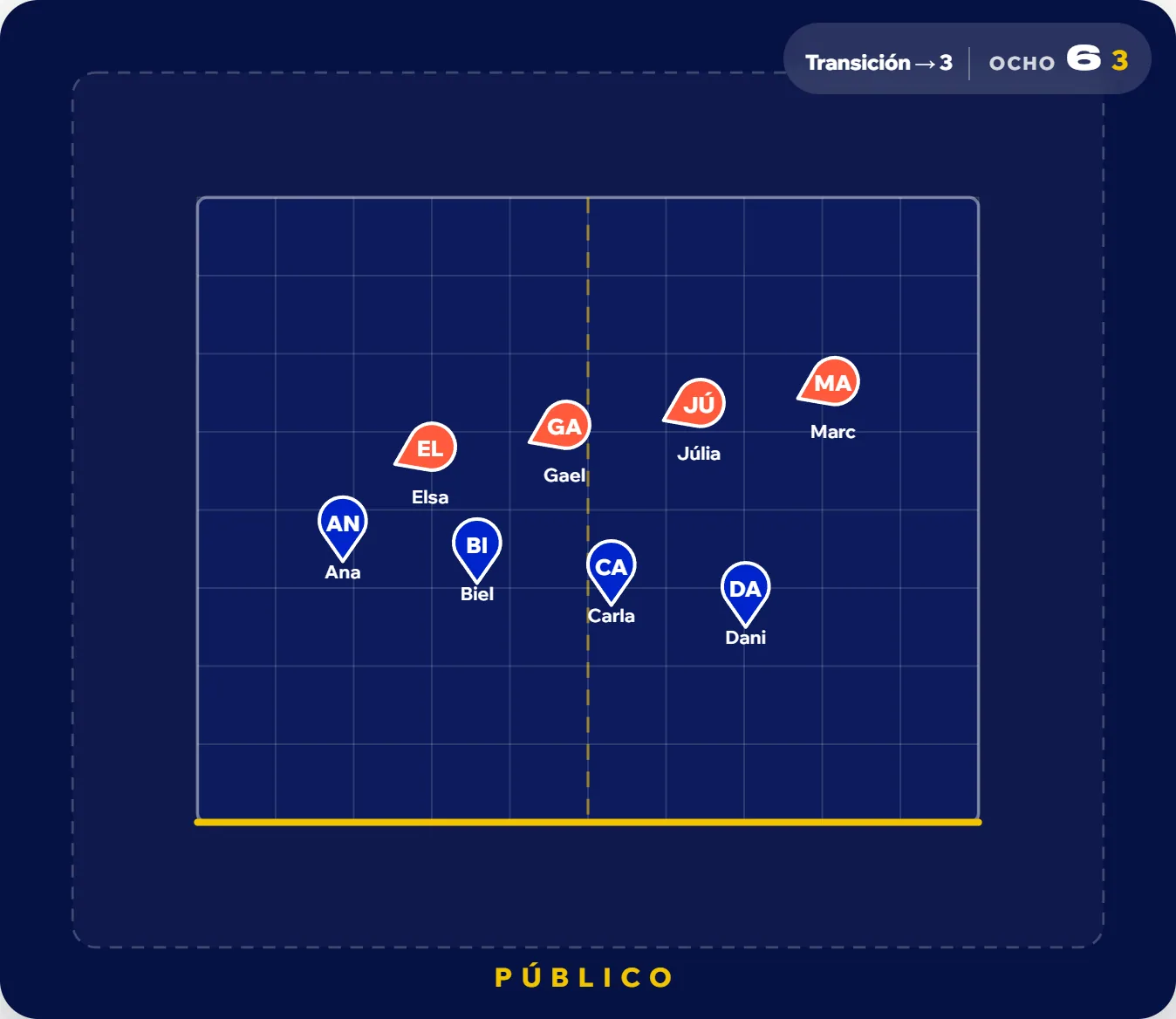 El escenario en plena transición, con la gente a medio camino y el contador: Transición → 3, el ocho y la cuenta.